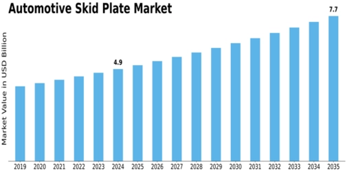 Automotive Skid Plate Market Size
