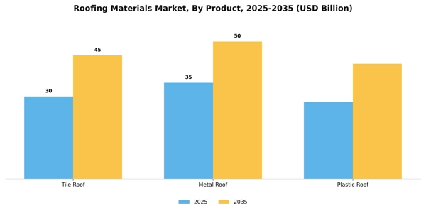 Roofing Materials Market Segment Image 1