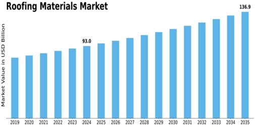 Roofing Materials Market Size