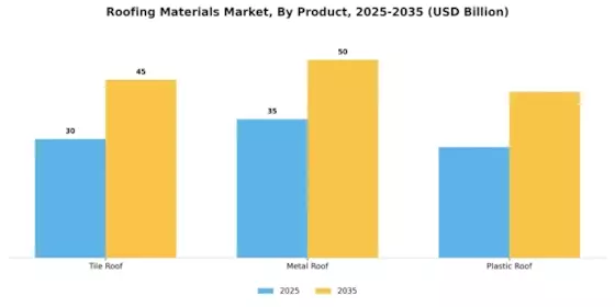Roofing Materials Market Segment Image 0