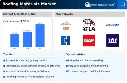 Roofing Materials Market Infographic