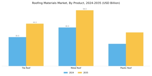 Roofing Materials Market Segment Image 0