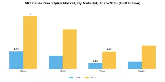 Art Capacitive Stylus Market Segment Image 3