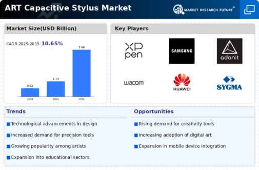 Art Capacitive Stylus Market Infographic