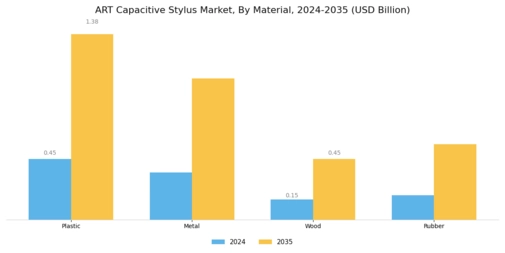Art Capacitive Stylus Market Segment Image 3