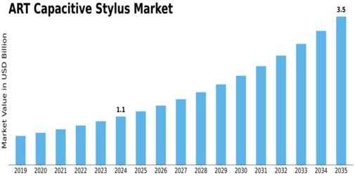 Art Capacitive Stylus Market Size