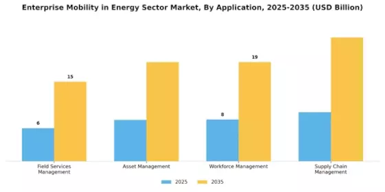 Enterprise Mobility in Energy Sector Industry Market Segment Image 0