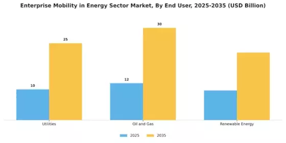 Enterprise Mobility in Energy Sector Industry Market Segment Image 2
