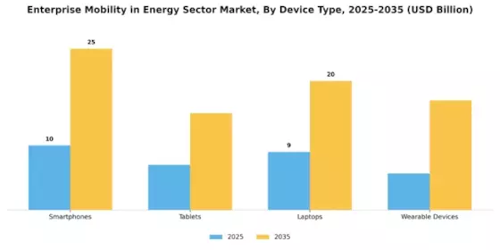 Enterprise Mobility in Energy Sector Industry Market Segment Image 3