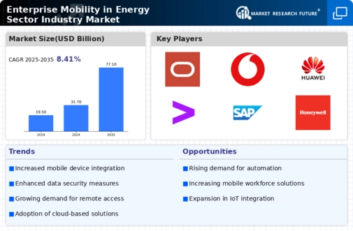Enterprise Mobility in Energy Sector Industry Market Infographic