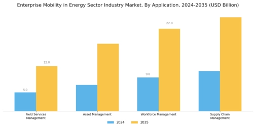 Enterprise Mobility in Energy Sector Industry Market Segment Image 0