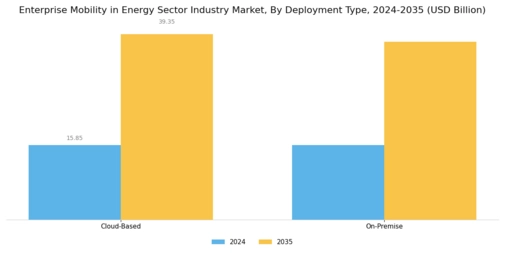 Enterprise Mobility in Energy Sector Industry Market Segment Image 1
