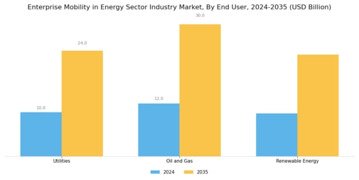 Enterprise Mobility in Energy Sector Industry Market Segment Image 2