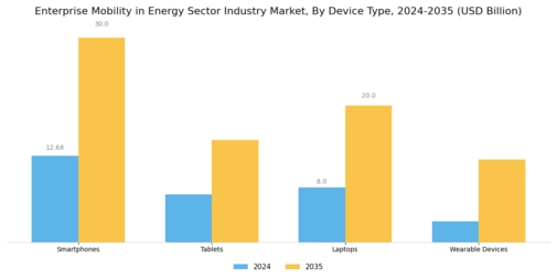 Enterprise Mobility in Energy Sector Industry Market Segment Image 3