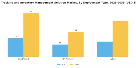 Asset Tracking Inventory Management Solution Market Segment Image 1