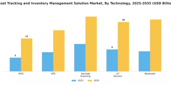 Asset Tracking Inventory Management Solution Market Segment Image 2