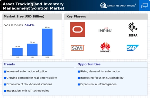 Asset Tracking Inventory Management Solution Market Infographic