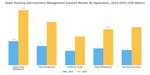 Asset Tracking Inventory Management Solution Market Segment Image 0