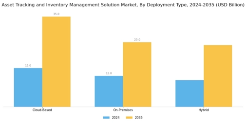 Asset Tracking Inventory Management Solution Market Segment Image 1