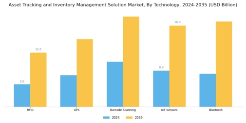 Asset Tracking Inventory Management Solution Market Segment Image 2