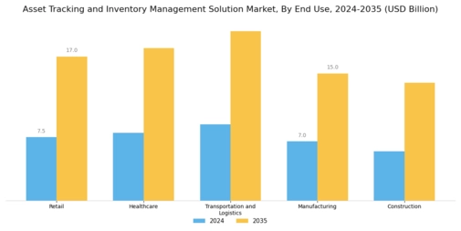 Asset Tracking Inventory Management Solution Market Segment Image 3