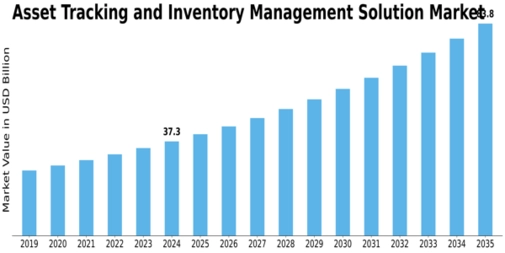 Asset Tracking Inventory Management Solution Market Size