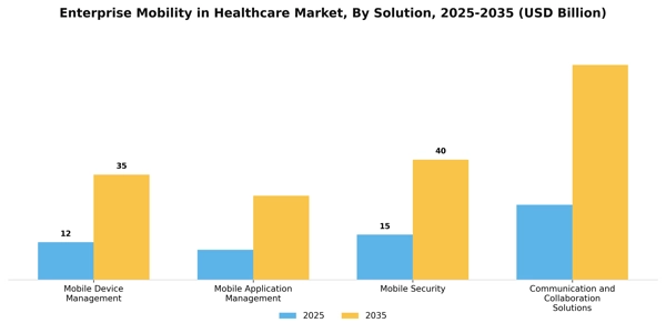 Enterprise Mobility in Healthcare Market Segment Image 3