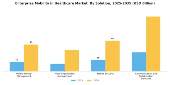 Enterprise Mobility in Healthcare Market Segment Image 0