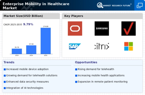 Enterprise Mobility in Healthcare Market Infographic