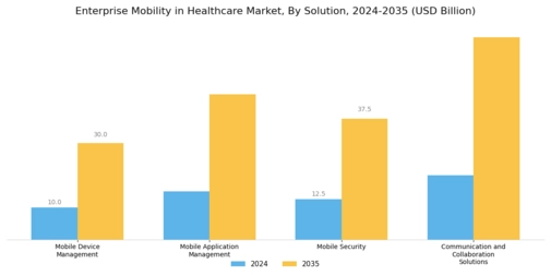 Enterprise Mobility in Healthcare Market Segment Image 0