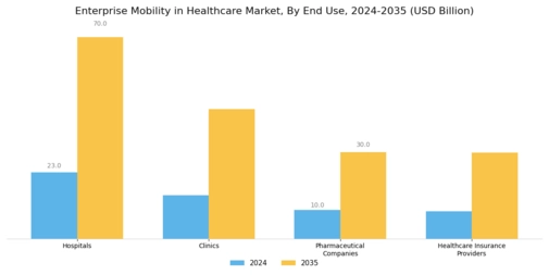 Enterprise Mobility in Healthcare Market Segment Image 2