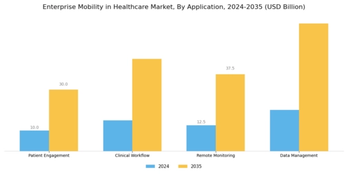 Enterprise Mobility in Healthcare Market Segment Image 3