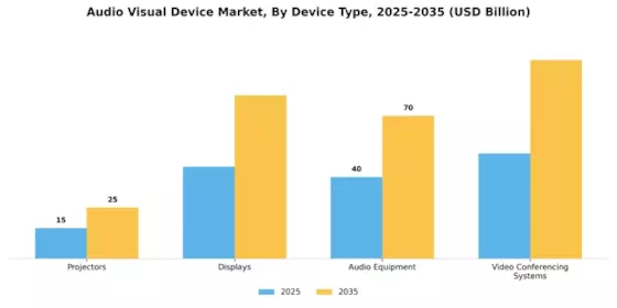 Audio Visual Device Market Segment Image 0