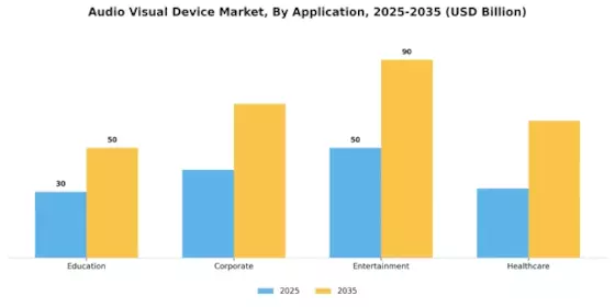 Audio Visual Device Market Segment Image 1