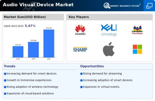 Audio Visual Device Market Infographic