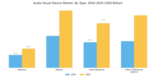 Audio Visual Device Market Segment Image 0