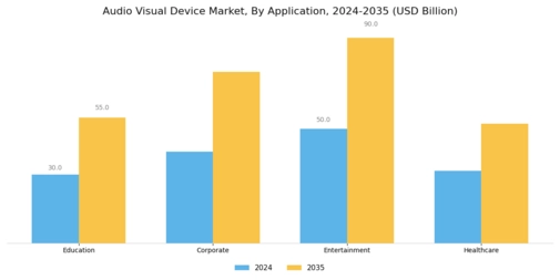 Audio Visual Device Market Segment Image 1