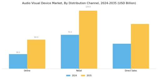 Audio Visual Device Market Segment Image 3