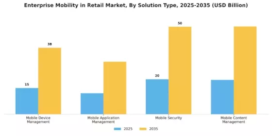 Enterprise Mobility in Retail Market Segment Image 0