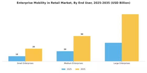 Enterprise Mobility in Retail Market Segment Image 2