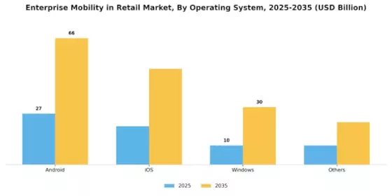 Enterprise Mobility in Retail Market Segment Image 3