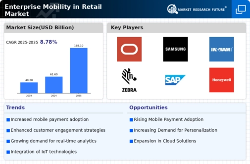 Enterprise Mobility in Retail Market Infographic