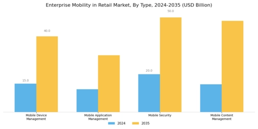 Enterprise Mobility in Retail Market Segment Image 0