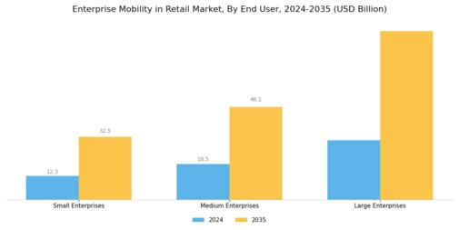 Enterprise Mobility in Retail Market Segment Image 2