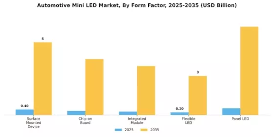 Automotive Mini Led Market Segment Image 2
