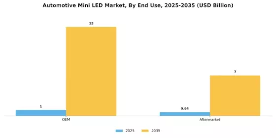 Automotive Mini Led Market Segment Image 3