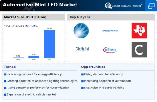 Automotive Mini Led Market Infographic