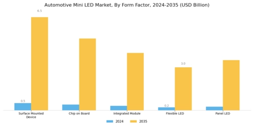 Automotive Mini Led Market Segment Image 2