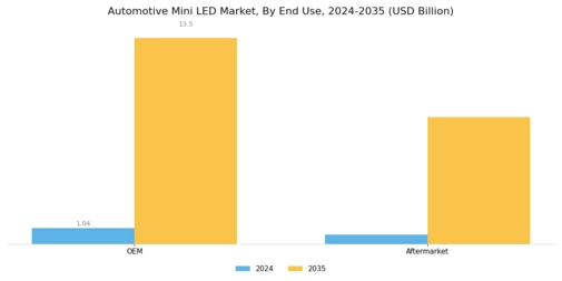 Automotive Mini Led Market Segment Image 3