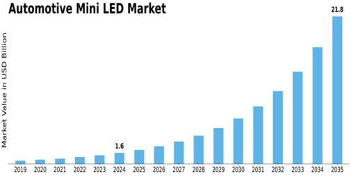 Automotive Mini Led Market Size
